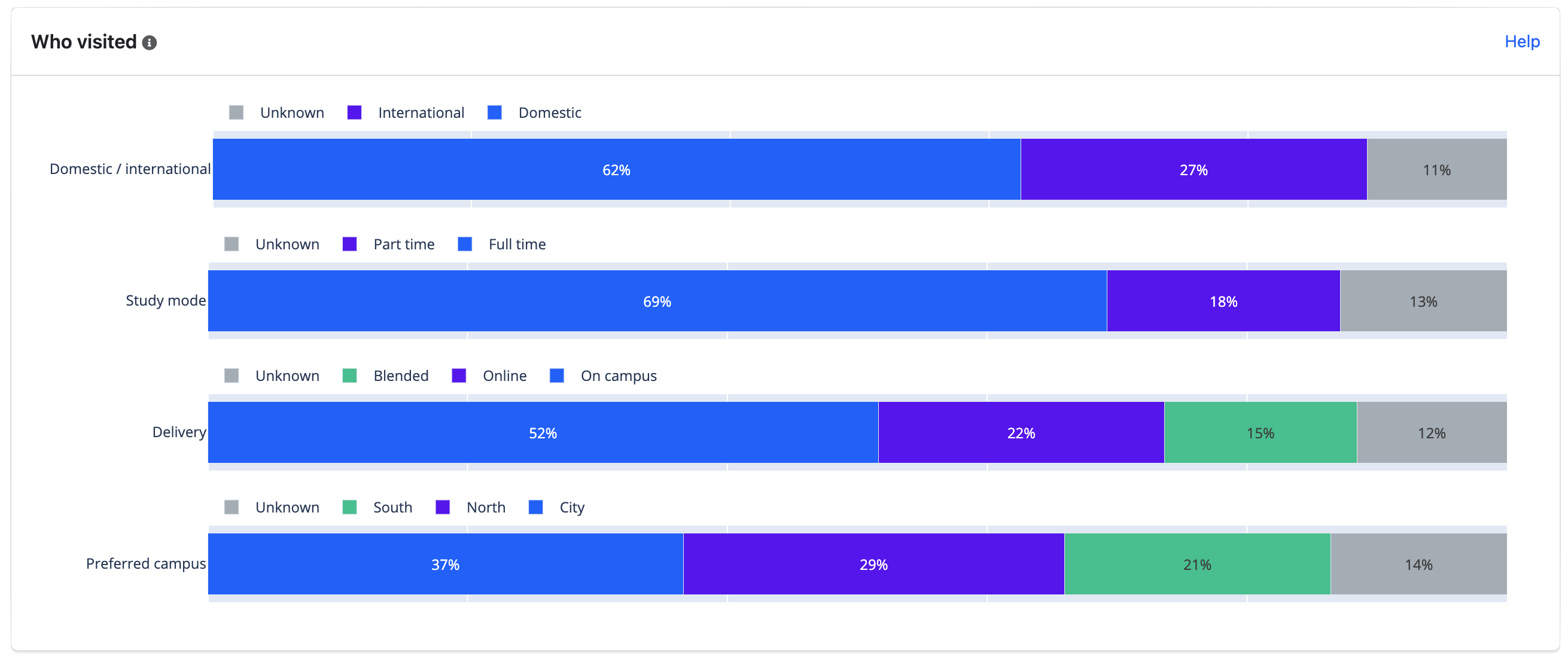 Who visited — audience composition by profile field